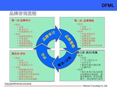 品牌咨詢工具在品牌管理中的關(guān)鍵作用