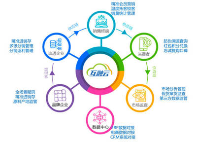 互融云區塊鏈電商溯源技術 重塑品牌信任，賦能品牌管理